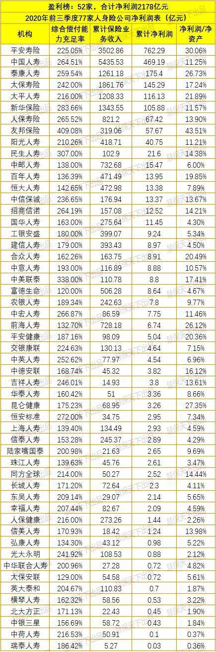 前三季度159家产寿险企日赚超9亿元 但财险下滑16%、寿险下滑4%