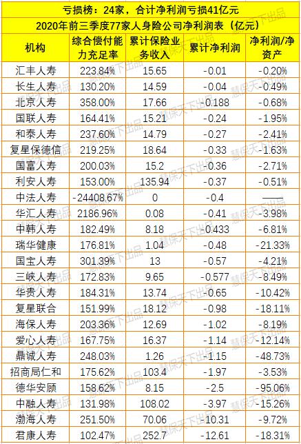 前三季度159家产寿险企日赚超9亿元 但财险下滑16%、寿险下滑4%