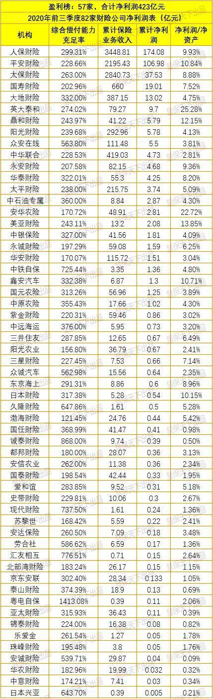 前三季度159家产寿险企日赚超9亿元 但财险下滑16%、寿险下滑4%