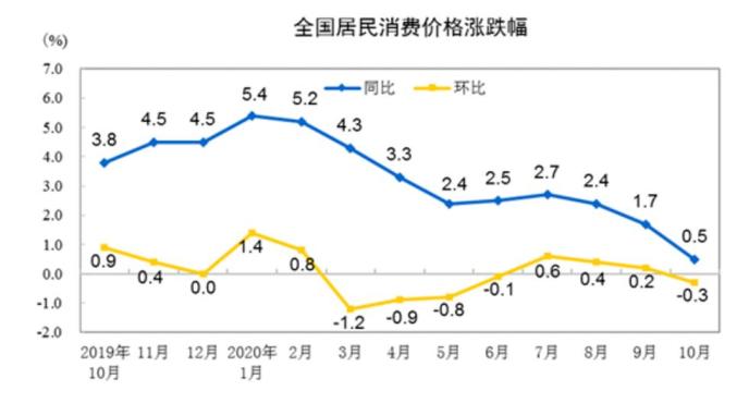 跌破“1时代”！10月CPI同比上涨0.5%