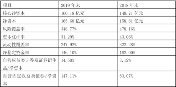 华西证券一季度归母净利润下滑21% 持续加码自营业务拖累业绩