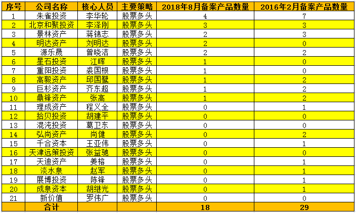 机构动向：冬天来了 百亿级知名私募只募资几百万元