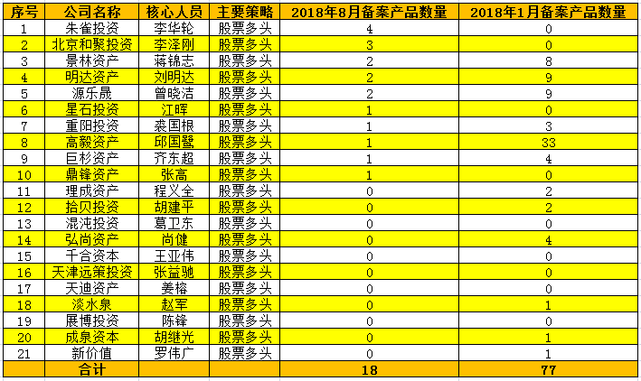 机构动向：冬天来了 百亿级知名私募只募资几百万元