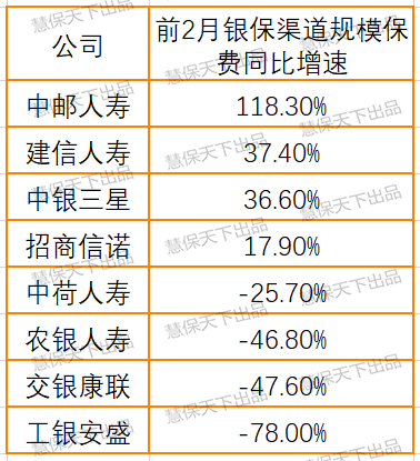 疫情冲击银保真实现状：前2月规模保费降40%，期交降10%，要现金流还是要转型？