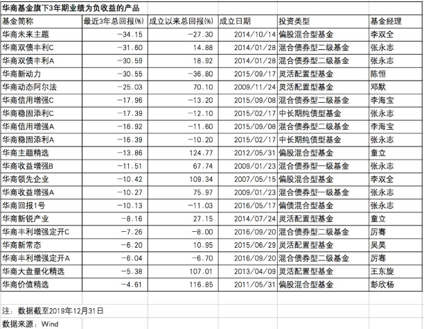 华商基金业绩内部分化明显 近三年平均收益不甚乐观