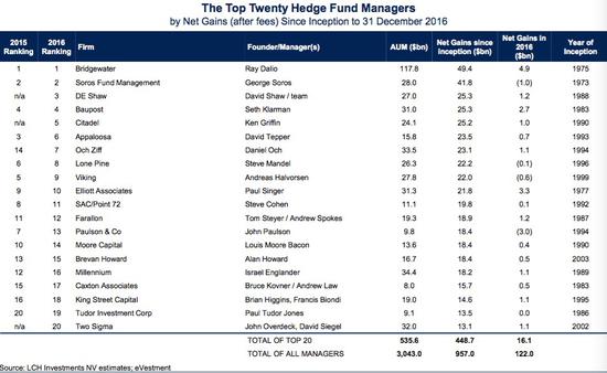 桥水逆势净赚49亿美元：2016全球对冲基金居首