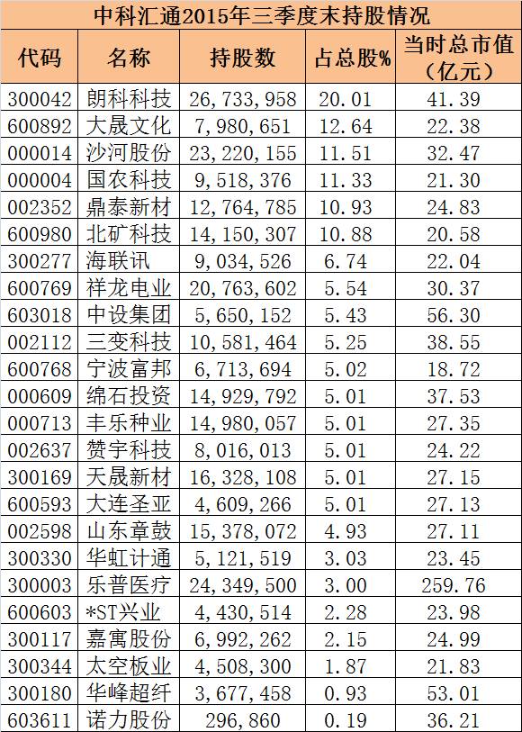 中科招商曾疯狂举牌16只 如今要清仓式减持7只