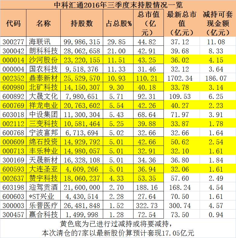 中科招商曾疯狂举牌16只 如今要清仓式减持7只