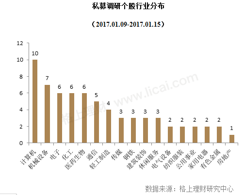 私募调研热情升温 计算机行业拔头筹