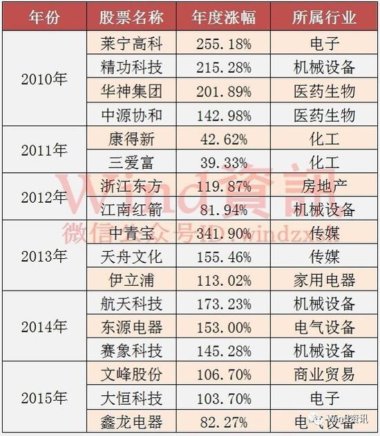 从敢死队总舵主到阶下囚 起底徐翔110亿罚金背后4大疑点