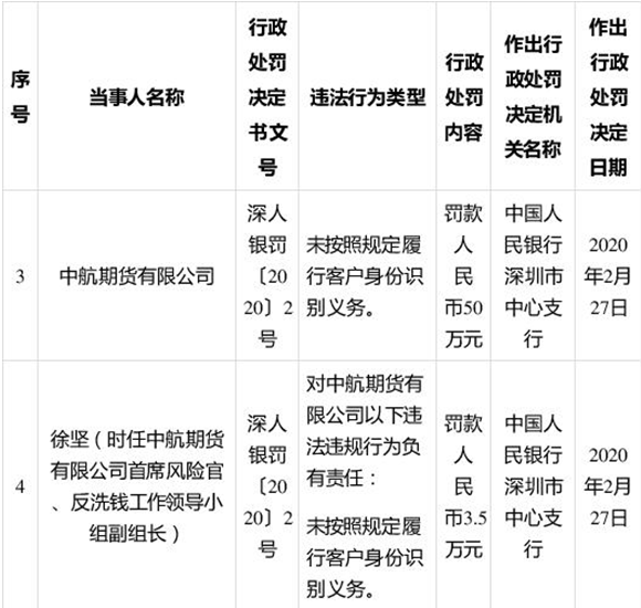 中航期货违法遭罚50万 为中航资本控股子公司