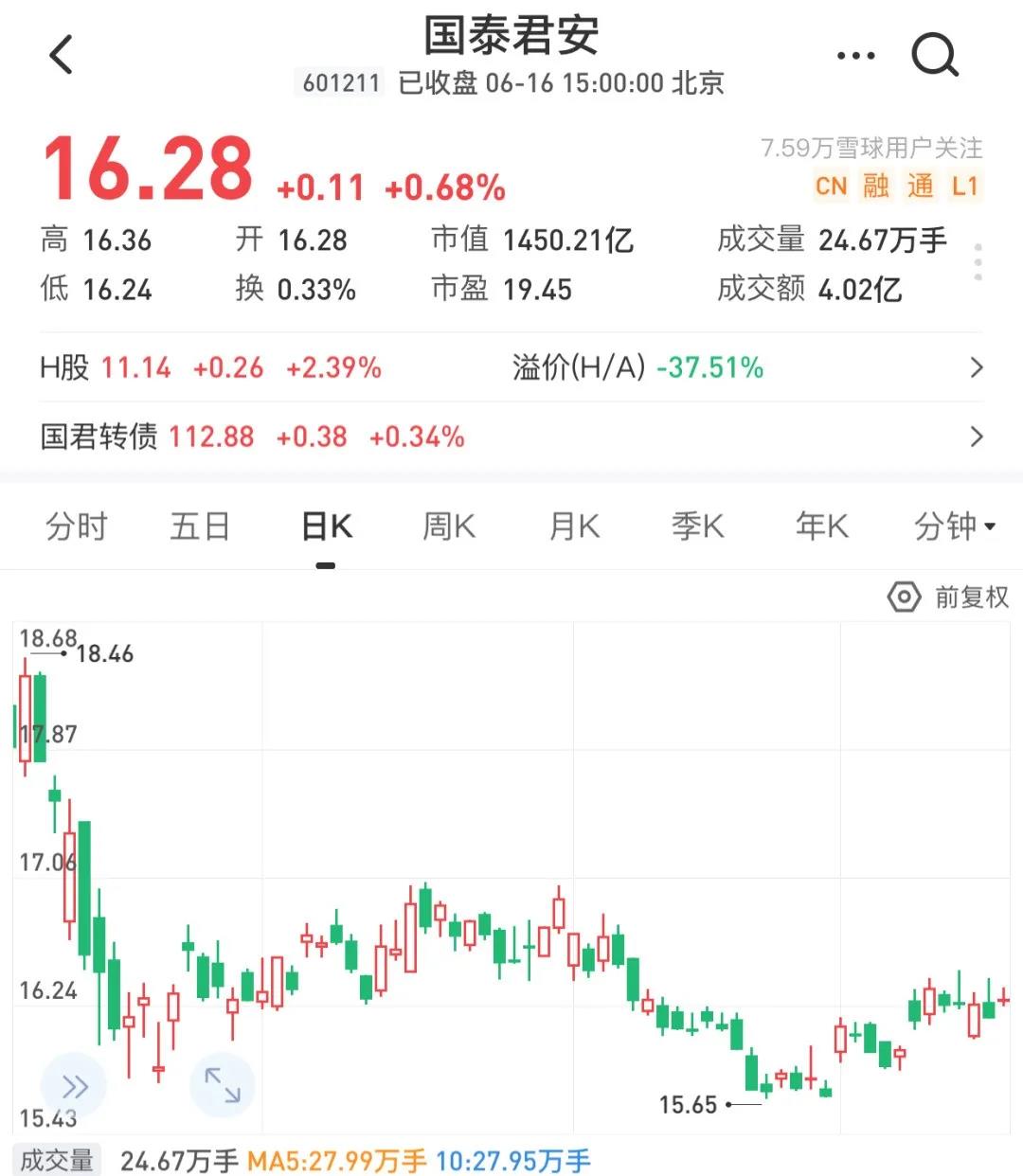 闪电回购！5天耗资5.63亿，国泰君安购回3449万股，股权激励计划火速推进中