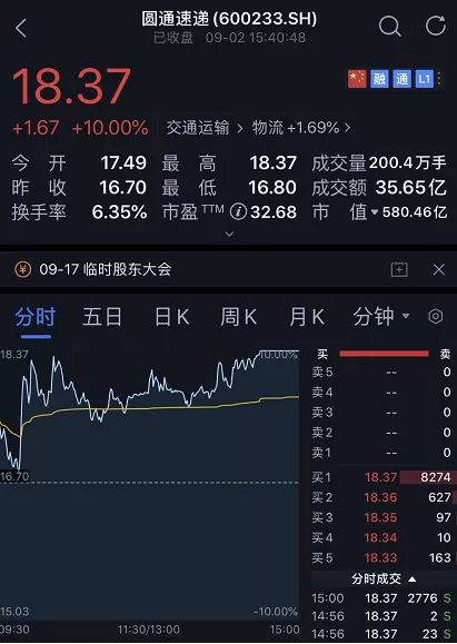 创业板疯了！近3200亿天量成交，妖股连续5个20%涨停