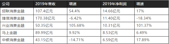 消费金融步入“新常态”