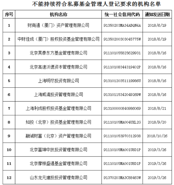 中基协公布12家不合格私募