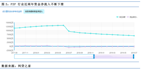 【原创】为什么P2P行业近两年总是暴雷？
