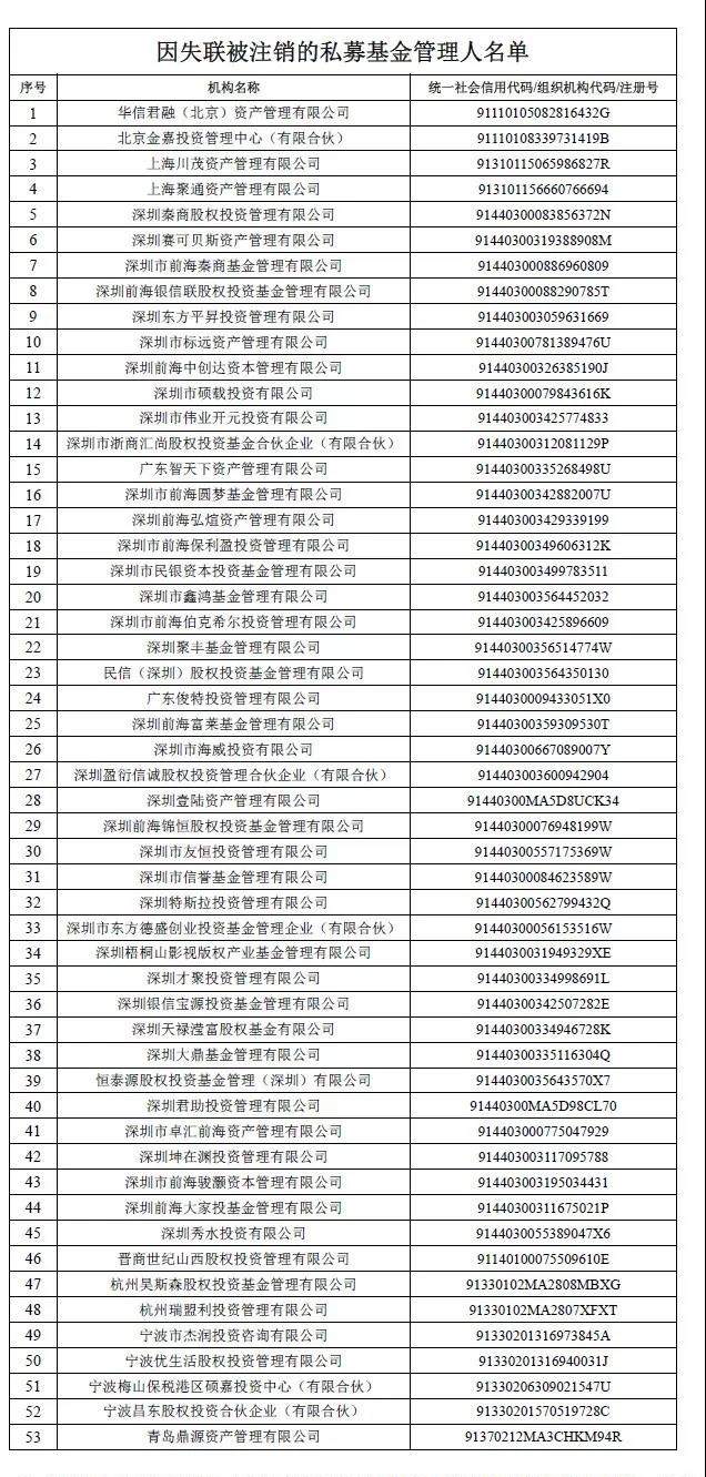 开年首批因失联而遭注销的53家私募机构遭公布 川茂资产与元普投资