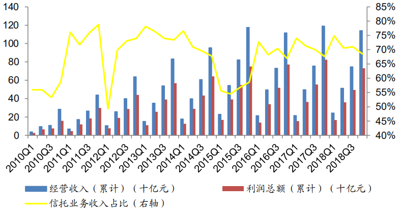 【行业概况】信托行业2018年概况及展望