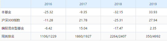 泰信蓝筹精选业绩年年垫底 基金经理车广路惹争议