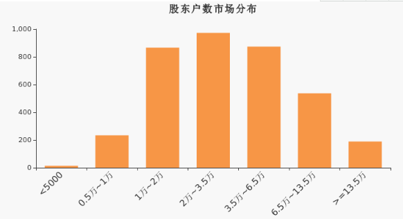 国元证券股东户数减少213户，户均持股24.59万元