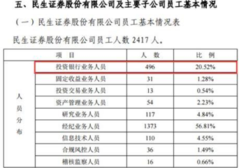 民生证券对投行员工严查出勤率 背后竟是大变革