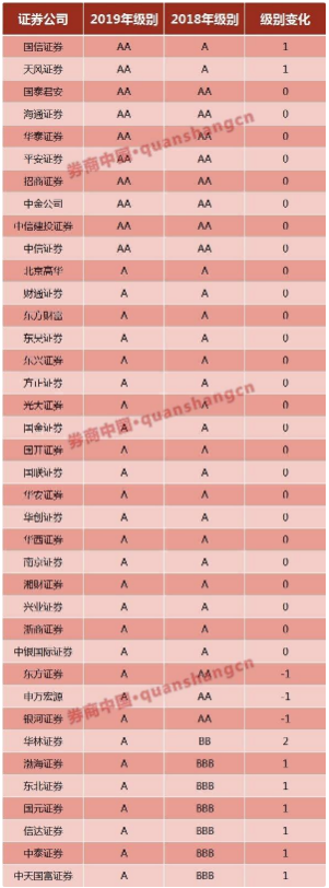 2019券商分类评级结果！AA级10家 4家挤出AA 28家遭下调 2家成D类