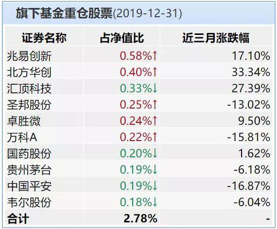 国联安基金净利5年降90%：偏股产品缩水 孟朝霞面挑战