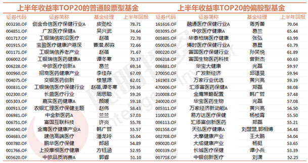 基金半年度冠军今天出炉：医药基金霸屏 最高回报达80%