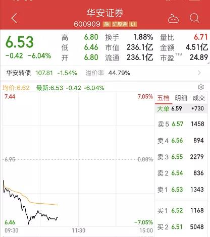 16万股民懵了！240亿券商突然暴跌，一再融资“要”钱，刚发转债又配股40亿，还有减持接踵而至！