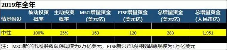 【行业概述】第三次A股指数扩容：外资最后的盛宴？