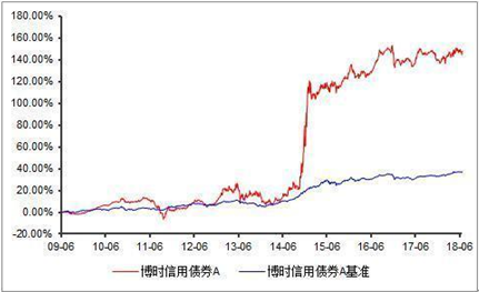 2018年上半年成绩单出炉 博时基金旗下13只债基业绩跻身同类前十