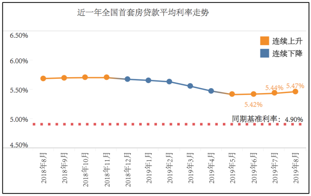 【热点解读】挂钩LPR后，哪些城市房贷利率可能会涨？