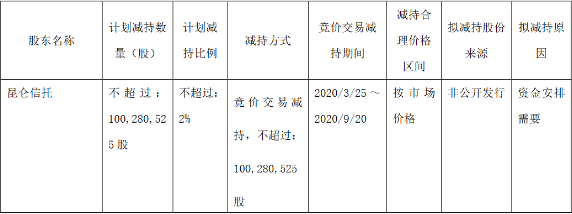 雅戈尔：昆仑信托计划减持股份1亿股 减持价格不低于6.6元/股