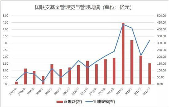 国联安基金净利5年降90%：偏股产品缩水 孟朝霞面挑战