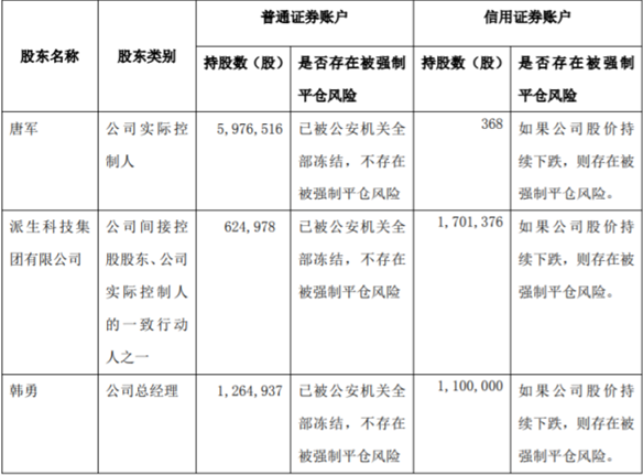 唐军系上亿市值派生科技股票遭西南证券强制平仓，占总股本1.84%