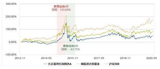 方正富邦权益基金规模不振 去年亏损额扩大76%