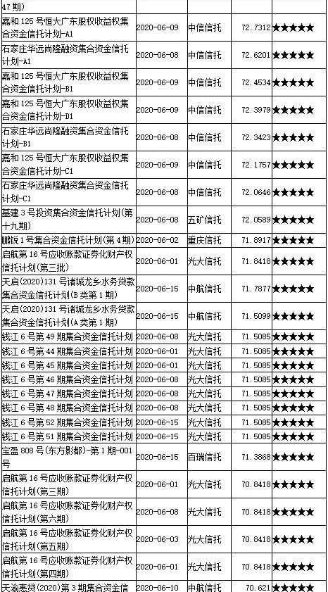 2020年6月上半月普益标准?集合信托产品星级评价结果：216款产品获评五星