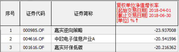 嘉实基金旗下产品亏23%垫底 姚志鹏产品全跌超10%