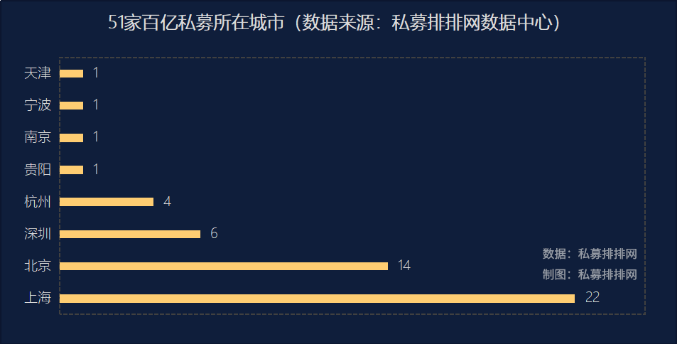 业绩炸裂！规模激增4416亿，7家私募同时飙升百亿