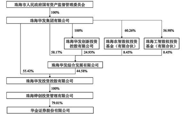 6位高管加盟 华金证券进入上市辅导！