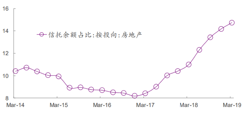 【行业概况】地产信托融资收紧，行业将迎哪些变化？