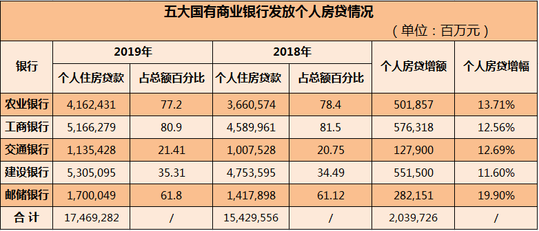 银行年报中的房价秘密：工行八成个贷为房贷，有银行投向房地产贷款涨122％