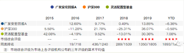 基金经理倒数第7名也要发产品？广发基金打的什么牌