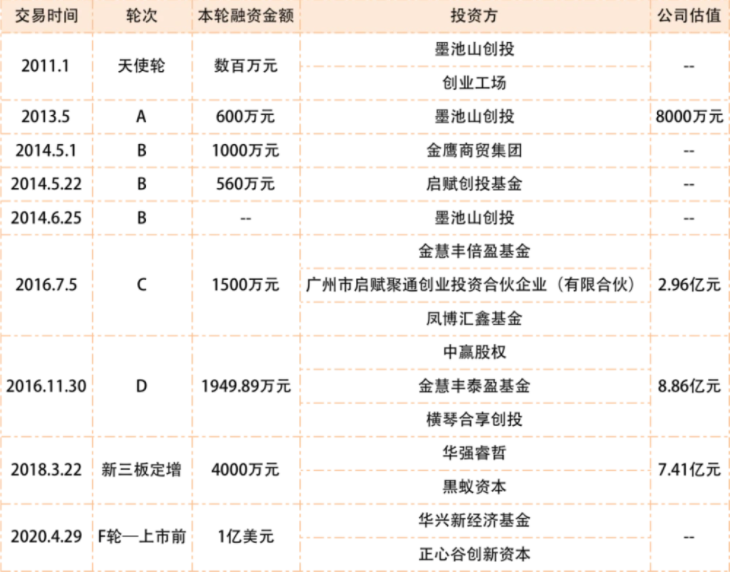 “盲盒”要上市了：泡泡玛特获超1亿美元融资，最快下月启动赴港IPO