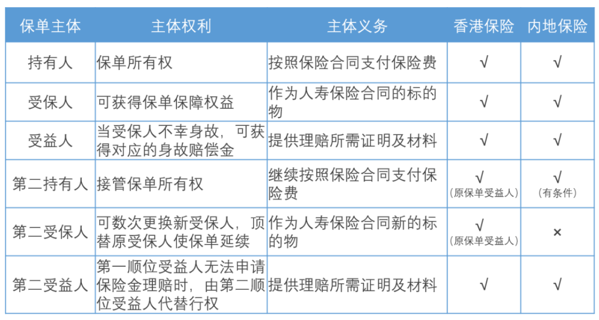 香港保险客观存在的六个优势