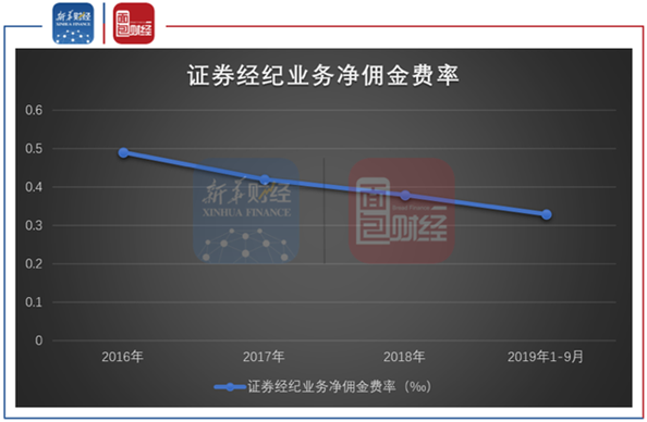 中泰证券分类评级下降或制约业务发展 佣金费率持续下滑