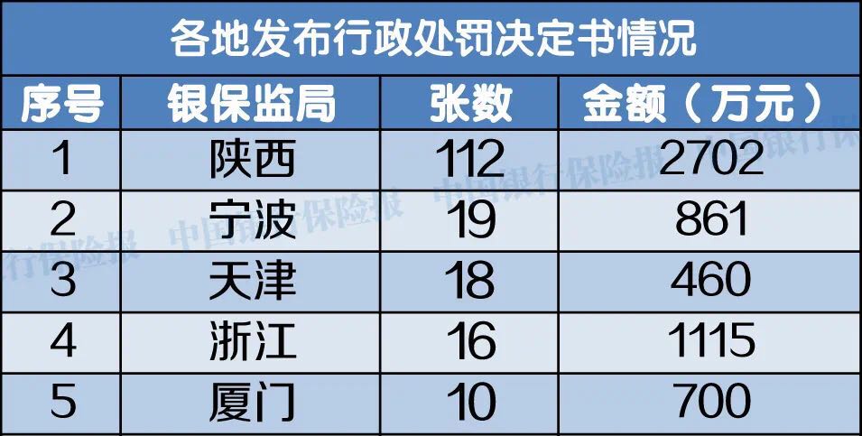 1月份银行机构处罚情况一览：627张罚单，17人终身禁业