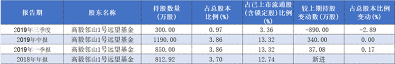 高毅资产减持六家上市公司，这些个股也惨遭知名私募抛售