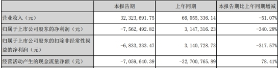 赛隆药业一季度亏损去年扣非净利降7成 西部证券保荐