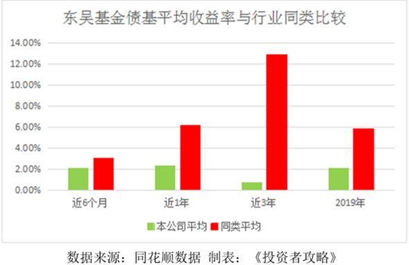 风险债券估值不作为 东吴基金债基收益成“尾冠”